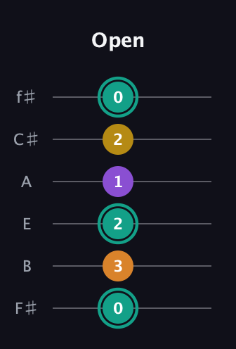 F♯ Augmented Added 13th guitar tab — Open (0 3 2 1 2 0) in Half-Step Down (E♭A♭D♭G♭B♭E♭) · Capo 3