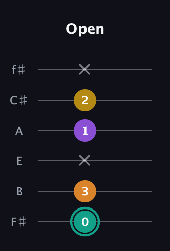 F♯ Augmented Added 13th guitar tab — Open (0 3 x 1 2 x) in Half-Step Down (E♭A♭D♭G♭B♭E♭) · Capo 3