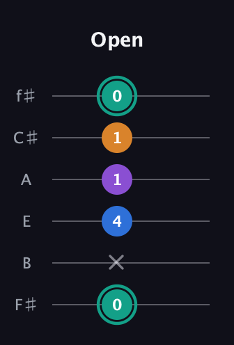 F♯ Augmented Added 2nd guitar tab — Open (0 x 4 1 1 0) in Half-Step Down (E♭A♭D♭G♭B♭E♭) · Capo 3