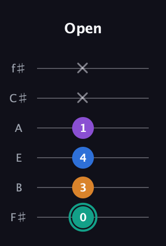 F♯ Augmented Added 2nd guitar tab — Open (0 3 4 1 x x) in Half-Step Down (E♭A♭D♭G♭B♭E♭) · Capo 3