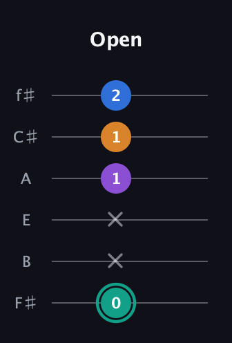 F♯ Augmented Added 2nd guitar tab — Open (0 x x 1 1 2) in Half-Step Down (E♭A♭D♭G♭B♭E♭) · Capo 3