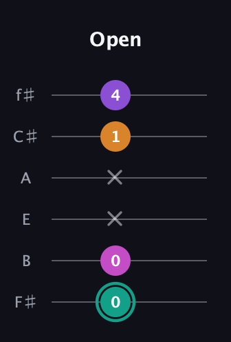 F♯ Augmented Added 4th guitar tab — Open (0 0 x x 1 4) in Half-Step Down (E♭A♭D♭G♭B♭E♭) · Capo 3