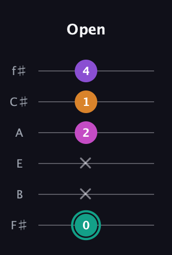 F♯ Augmented Added 4th guitar tab — Open (0 x x 2 1 4) in Half-Step Down (E♭A♭D♭G♭B♭E♭) · Capo 3