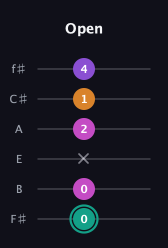 F♯ Augmented Added 4th guitar tab — Open (0 0 x 2 1 4) in Half-Step Down (E♭A♭D♭G♭B♭E♭) · Capo 3