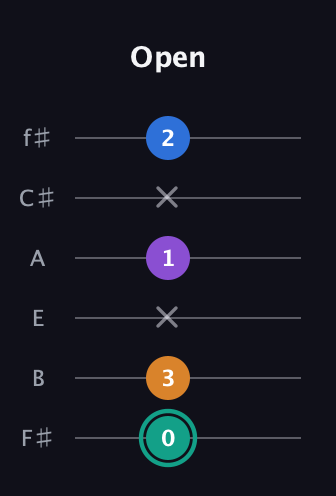 F♯ Augmented Added 9th guitar tab — Open (0 3 x 1 x 2) in Half-Step Down (E♭A♭D♭G♭B♭E♭) · Capo 3