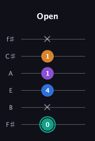 F♯ Augmented Added 9th guitar tab — Open (0 x 4 1 1 x) in Half-Step Down (E♭A♭D♭G♭B♭E♭) · Capo 3