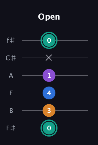 F♯ Augmented Added 9th guitar tab — Open (0 3 4 1 x 0) in Half-Step Down (E♭A♭D♭G♭B♭E♭) · Capo 3