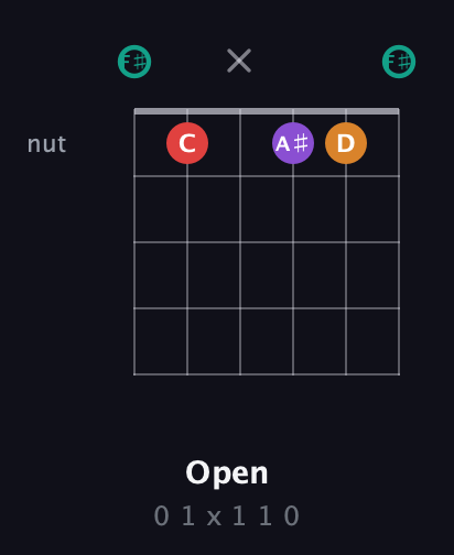 F♯ Augmented Flat 5th guitar chord — Open (0 1 x 1 1 0) fretboard diagram in Half-Step Down (E♭A♭D♭G♭B♭E♭) · Capo 3