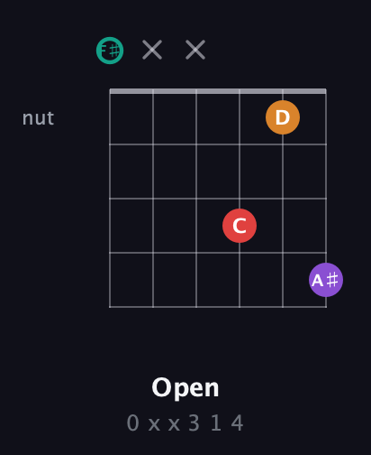 F♯ Augmented Flat 5th guitar chord — Open (0 x x 3 1 4) fretboard diagram in Half-Step Down (E♭A♭D♭G♭B♭E♭) · Capo 3