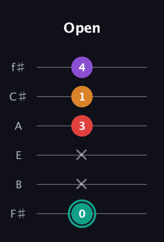 F♯ Augmented Flat 5th guitar tab — Open (0 x x 3 1 4) in Half-Step Down (E♭A♭D♭G♭B♭E♭) · Capo 3