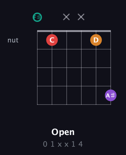 F♯ Augmented Flat 5th guitar chord — Open (0 1 x x 1 4) fretboard diagram in Half-Step Down (E♭A♭D♭G♭B♭E♭) · Capo 3