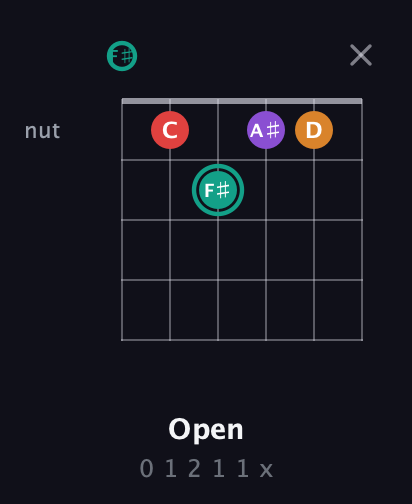 F♯ Augmented Flat 5th guitar chord — Open (0 1 2 1 1 x) fretboard diagram in Half-Step Down (E♭A♭D♭G♭B♭E♭) · Capo 3