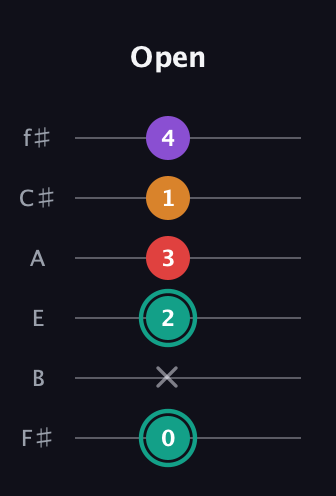 F♯ Augmented Flat 5th guitar tab — Open (0 x 2 3 1 4) in Half-Step Down (E♭A♭D♭G♭B♭E♭) · Capo 3