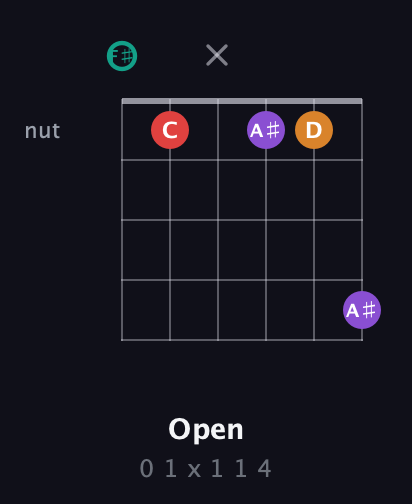F♯ Augmented Flat 5th guitar chord — Open (0 1 x 1 1 4) fretboard diagram in Half-Step Down (E♭A♭D♭G♭B♭E♭) · Capo 3