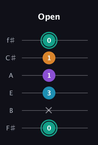 F♯ Augmented Flat 9th guitar tab — Open (0 x 3 1 1 0) in Half-Step Down (E♭A♭D♭G♭B♭E♭) · Capo 3