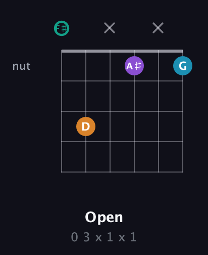 F♯ Augmented Flat 9th guitar chord — Open (0 3 x 1 x 1) fretboard diagram in Half-Step Down (E♭A♭D♭G♭B♭E♭) · Capo 3
