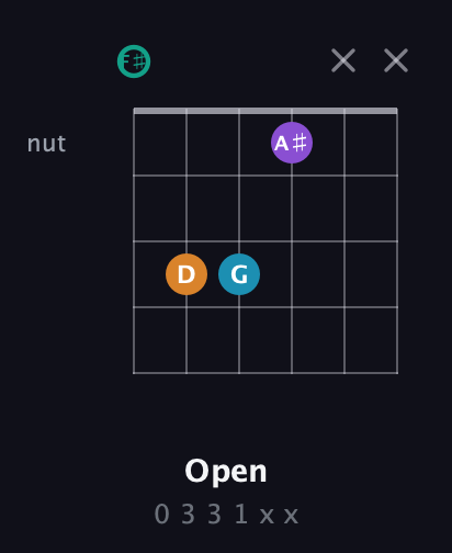 F♯ Augmented Flat 9th guitar chord — Open (0 3 3 1 x x) fretboard diagram in Half-Step Down (E♭A♭D♭G♭B♭E♭) · Capo 3