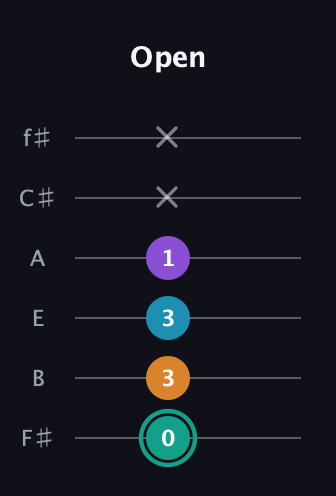 F♯ Augmented Flat 9th guitar tab — Open (0 3 3 1 x x) in Half-Step Down (E♭A♭D♭G♭B♭E♭) · Capo 3
