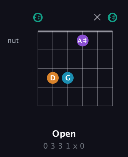 F♯ Augmented Flat 9th guitar chord — Open (0 3 3 1 x 0) fretboard diagram in Half-Step Down (E♭A♭D♭G♭B♭E♭) · Capo 3