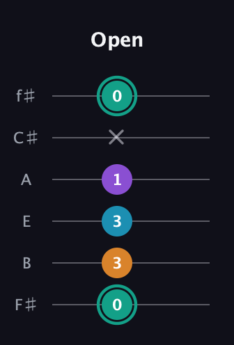 F♯ Augmented Flat 9th guitar tab — Open (0 3 3 1 x 0) in Half-Step Down (E♭A♭D♭G♭B♭E♭) · Capo 3