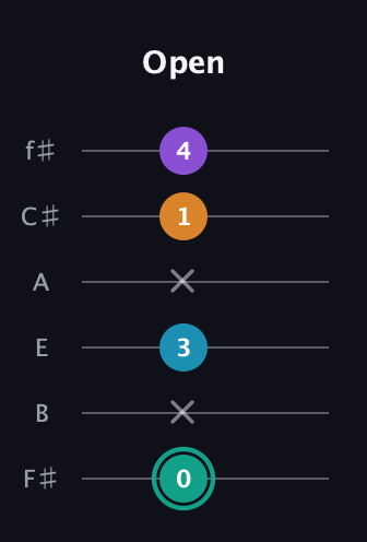F♯ Augmented Flat 9th guitar tab — Open (0 x 3 x 1 4) in Half-Step Down (E♭A♭D♭G♭B♭E♭) · Capo 3