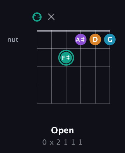F♯ Augmented Flat 9th guitar chord — Open (0 x 2 1 1 1) fretboard diagram in Half-Step Down (E♭A♭D♭G♭B♭E♭) · Capo 3