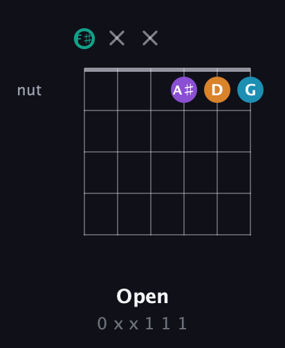 F♯ Augmented Flat 9th guitar chord — Open (0 x x 1 1 1) fretboard diagram in Half-Step Down (E♭A♭D♭G♭B♭E♭) · Capo 3