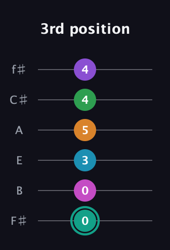 F♯ Augmented-major 11th Flat 9th guitar tab — 3rd position (0 0 3 5 4 4) in Half-Step Down (E♭A♭D♭G♭B♭E♭) · Capo 3