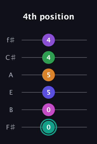 F♯ Augmented-major 11th Sharp 9th guitar tab — 4th position (0 0 5 5 4 4) in Half-Step Down (E♭A♭D♭G♭B♭E♭) · Capo 3