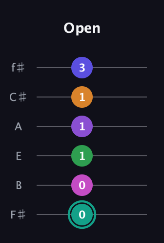 F♯ Augmented-major 11th Sharp 9th guitar tab — Open (0 0 1 1 1 3) in Half-Step Down (E♭A♭D♭G♭B♭E♭) · Capo 3