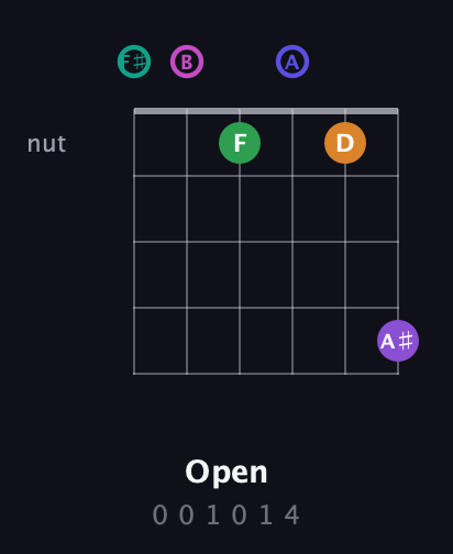 F♯ Augmented-major 11th Sharp 9th guitar chord — Open (0 0 1 0 1 4) fretboard diagram in Half-Step Down (E♭A♭D♭G♭B♭E♭) · Capo 3