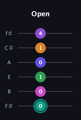F♯ Augmented-major 11th Sharp 9th guitar tab — Open (0 0 1 0 1 4) in Half-Step Down (E♭A♭D♭G♭B♭E♭) · Capo 3