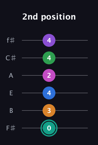 F♯ Augmented-major 11th guitar tab — 2nd position (0 3 4 2 4 4) in Half-Step Down (E♭A♭D♭G♭B♭E♭) · Capo 3