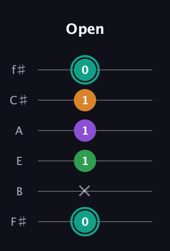 F♯ Augmented-major 7th Flat 13th guitar tab — Open (0 x 1 1 1 0) in Half-Step Down (E♭A♭D♭G♭B♭E♭) · Capo 3
