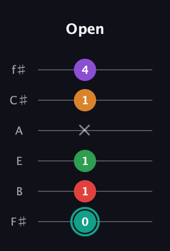 F♯ Augmented-major 7th Flat 5th guitar tab — Open (0 1 1 x 1 4) in Half-Step Down (E♭A♭D♭G♭B♭E♭) · Capo 3