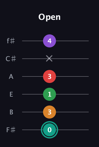 F♯ Augmented-major 7th Flat 5th guitar tab — Open (0 3 1 3 x 4) in Half-Step Down (E♭A♭D♭G♭B♭E♭) · Capo 3