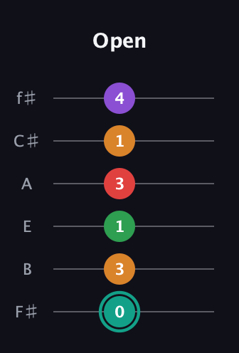 F♯ Augmented-major 7th Flat 5th guitar tab — Open (0 3 1 3 1 4) in Half-Step Down (E♭A♭D♭G♭B♭E♭) · Capo 3