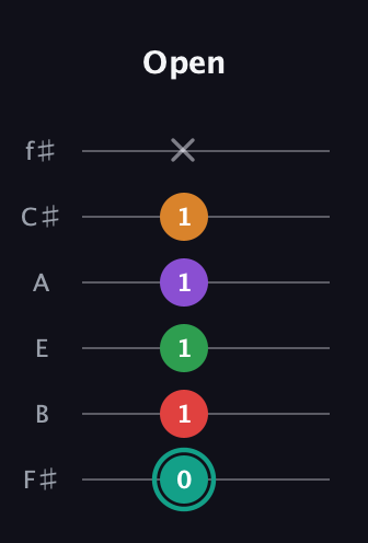 F♯ Augmented-major 7th Flat 5th guitar tab — Open (0 1 1 1 1 x) in Half-Step Down (E♭A♭D♭G♭B♭E♭) · Capo 3
