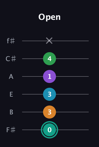 F♯ Augmented-major 7th Flat 9th guitar tab — Open (0 3 3 1 4 x) in Half-Step Down (E♭A♭D♭G♭B♭E♭) · Capo 3