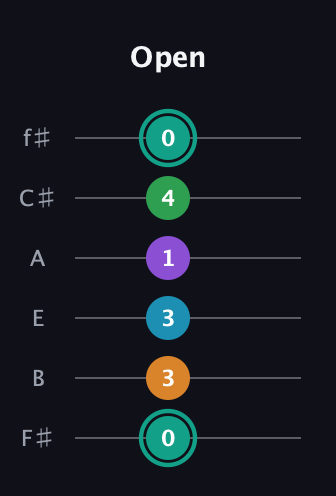 F♯ Augmented-major 7th Flat 9th guitar tab — Open (0 3 3 1 4 0) in Half-Step Down (E♭A♭D♭G♭B♭E♭) · Capo 3
