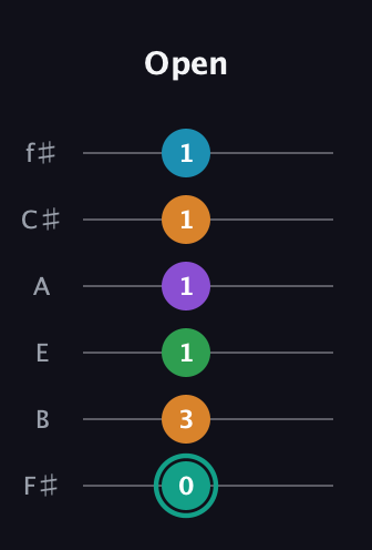 F♯ Augmented-major 7th Flat 9th guitar tab — Open (0 3 1 1 1 1) in Half-Step Down (E♭A♭D♭G♭B♭E♭) · Capo 3