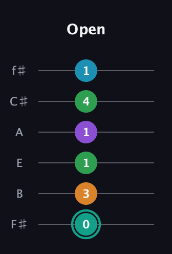 F♯ Augmented-major 7th Flat 9th guitar tab — Open (0 3 1 1 4 1) in Half-Step Down (E♭A♭D♭G♭B♭E♭) · Capo 3