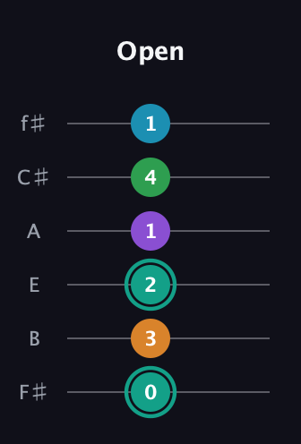 F♯ Augmented-major 7th Flat 9th guitar tab — Open (0 3 2 1 4 1) in Half-Step Down (E♭A♭D♭G♭B♭E♭) · Capo 3