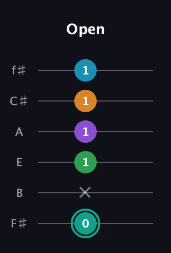 F♯ Augmented-major 7th Flat 9th guitar tab — Open (0 x 1 1 1 1) in Half-Step Down (E♭A♭D♭G♭B♭E♭) · Capo 3