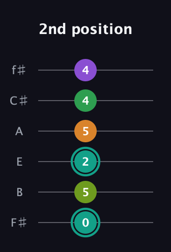 F♯ Augmented-major 7th Sharp 13th guitar tab — 2nd position (0 5 2 5 4 4) in Half-Step Down (E♭A♭D♭G♭B♭E♭) · Capo 3