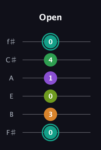 F♯ Augmented-major 7th Sharp 13th guitar tab — Open (0 3 0 1 4 0) in Half-Step Down (E♭A♭D♭G♭B♭E♭) · Capo 3