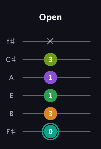 F♯ Augmented-major 7th Sharp 13th guitar tab — Open (0 3 1 1 3 x) in Half-Step Down (E♭A♭D♭G♭B♭E♭) · Capo 3