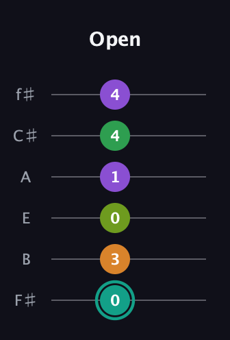 F♯ Augmented-major 7th Sharp 13th guitar tab — Open (0 3 0 1 4 4) in Half-Step Down (E♭A♭D♭G♭B♭E♭) · Capo 3