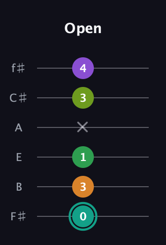 F♯ Augmented-major 7th Sharp 13th guitar tab — Open (0 3 1 x 3 4) in Half-Step Down (E♭A♭D♭G♭B♭E♭) · Capo 3