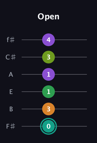 F♯ Augmented-major 7th Sharp 13th guitar tab — Open (0 3 1 1 3 4) in Half-Step Down (E♭A♭D♭G♭B♭E♭) · Capo 3